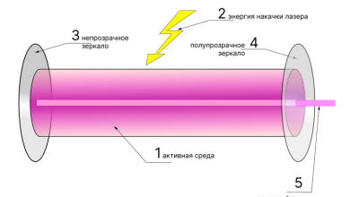 Photo of Основы и принципы работы лазерных технологий